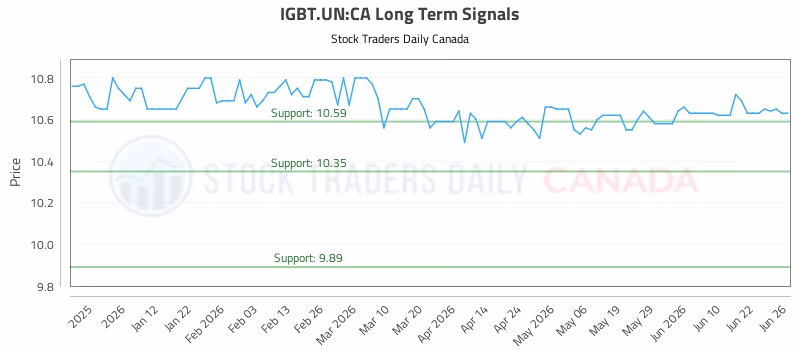 Stock Chart for IGBT.UN:CA