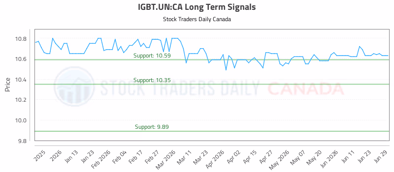 Stock Chart for IGBT.UN:CA
