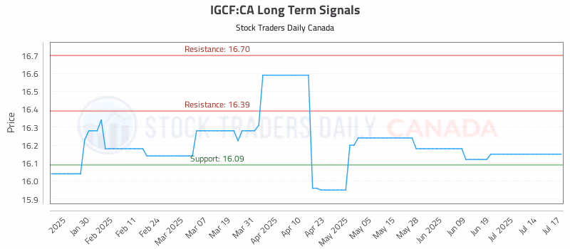 Stock Chart for IGCF:CA