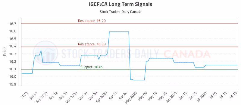 Stock Chart for IGCF:CA