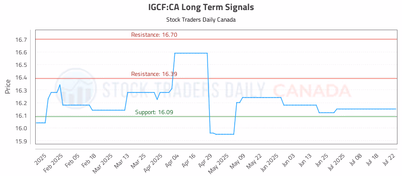 Stock Chart for IGCF:CA