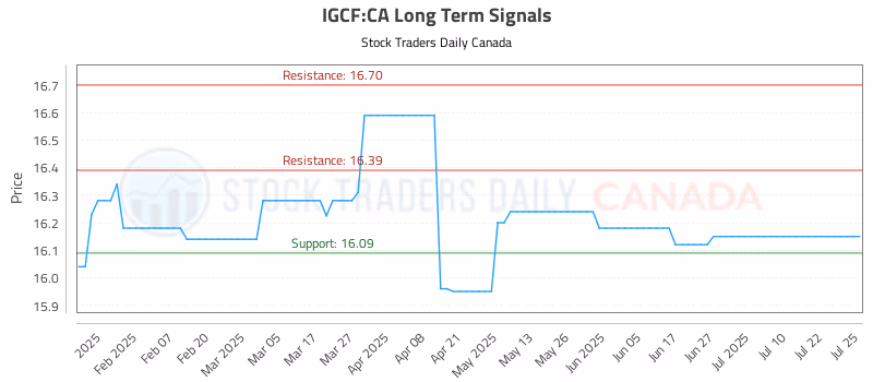 Stock Chart for IGCF:CA