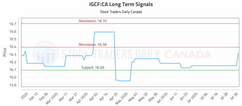 Stock Chart for IGCF:CA