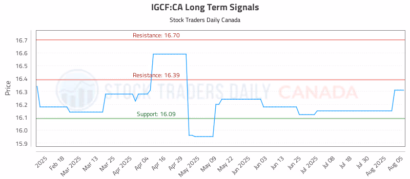Stock Chart for IGCF:CA