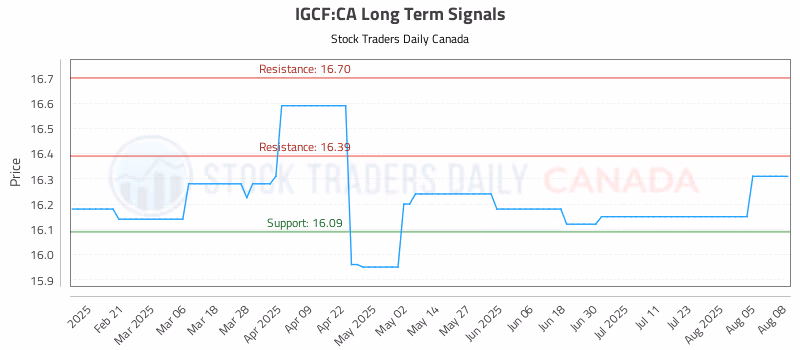 Stock Chart for IGCF:CA