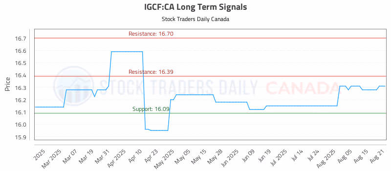 Stock Chart for IGCF:CA