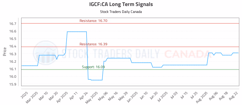 Stock Chart for IGCF:CA