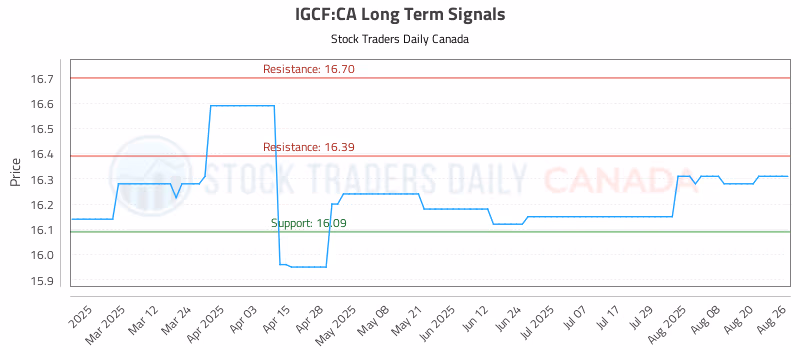 Stock Chart for IGCF:CA