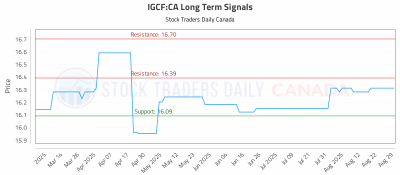 Stock Chart for IGCF:CA