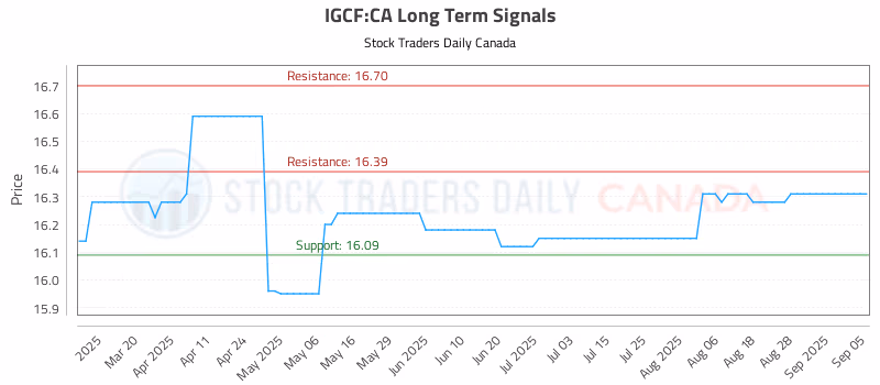 Stock Chart for IGCF:CA