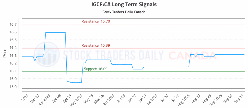 Stock Chart for IGCF:CA