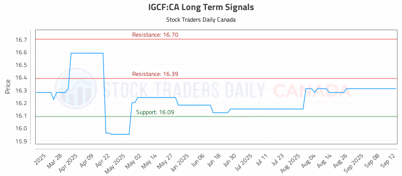 Stock Chart for IGCF:CA