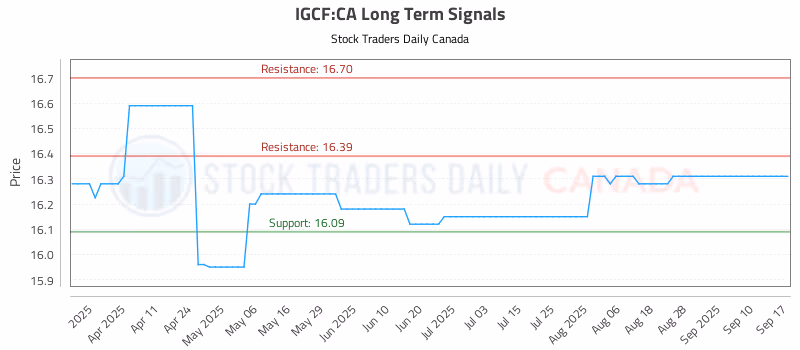 Stock Chart for IGCF:CA