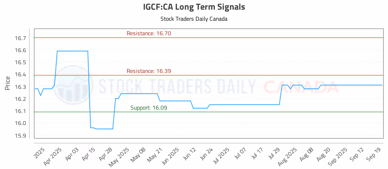Stock Chart for IGCF:CA
