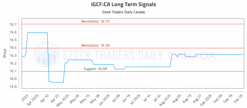 Stock Chart for IGCF:CA