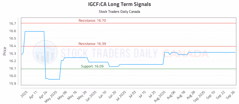 Stock Chart for IGCF:CA