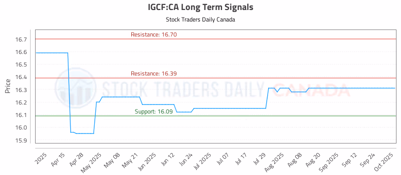 Stock Chart for IGCF:CA