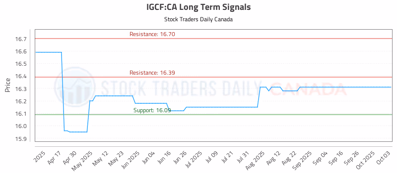Stock Chart for IGCF:CA