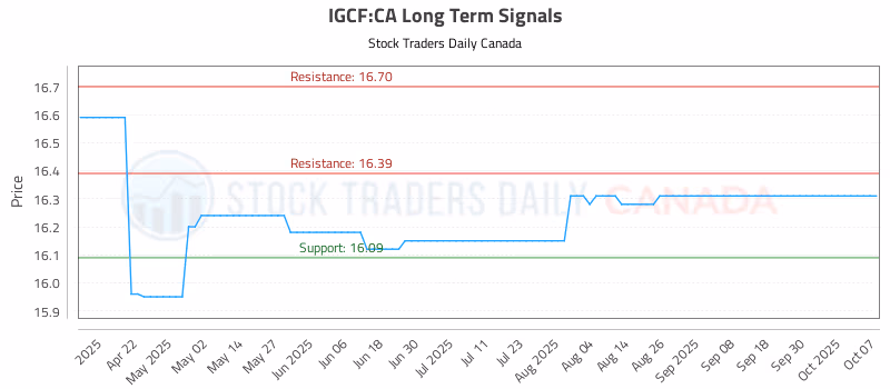 Stock Chart for IGCF:CA