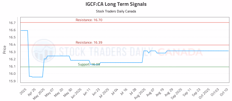 Stock Chart for IGCF:CA