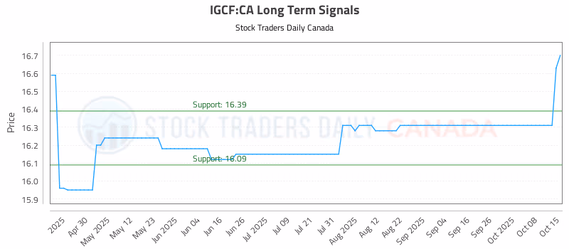 Stock Chart for IGCF:CA