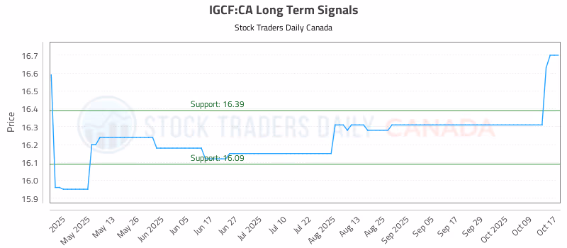 Stock Chart for IGCF:CA
