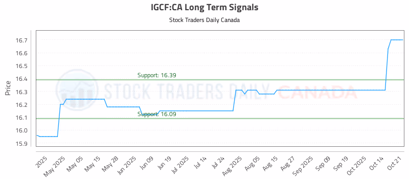 Stock Chart for IGCF:CA