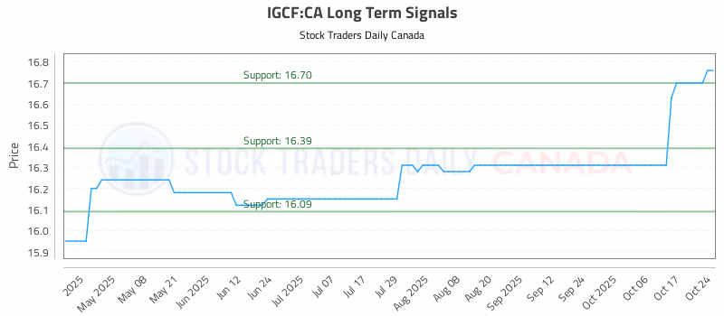 Stock Chart for IGCF:CA