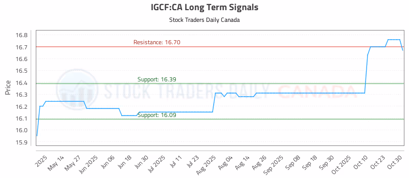 Stock Chart for IGCF:CA