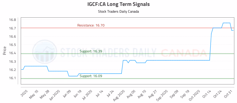 Stock Chart for IGCF:CA