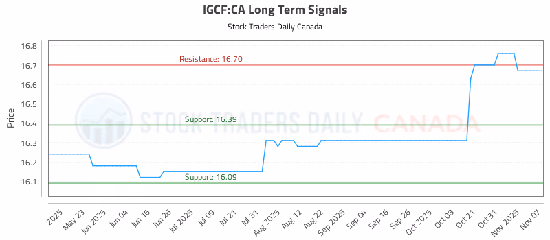 Stock Chart for IGCF:CA