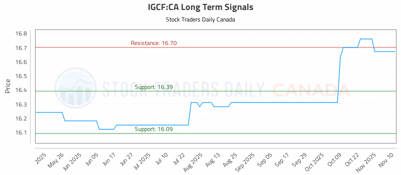 Stock Chart for IGCF:CA