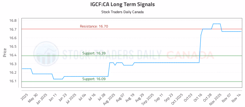 Stock Chart for IGCF:CA