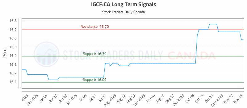 Stock Chart for IGCF:CA