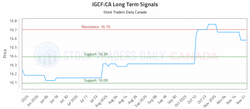 Stock Chart for IGCF:CA
