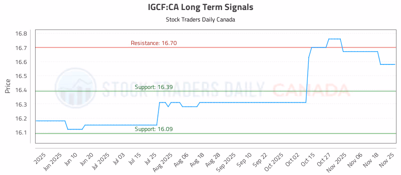 Stock Chart for IGCF:CA