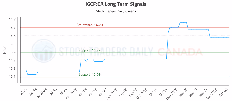 Stock Chart for IGCF:CA