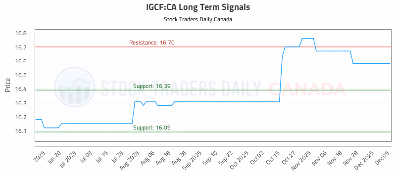Stock Chart for IGCF:CA