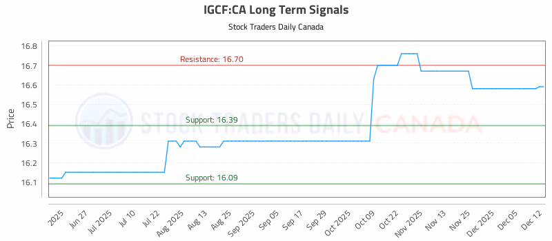Stock Chart for IGCF:CA