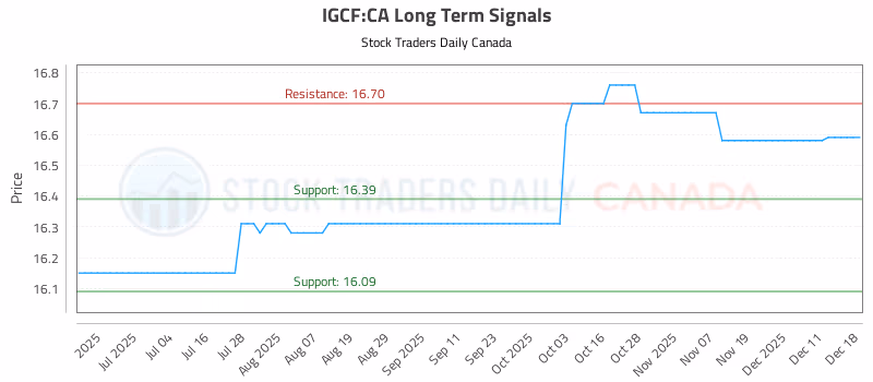 Stock Chart for IGCF:CA