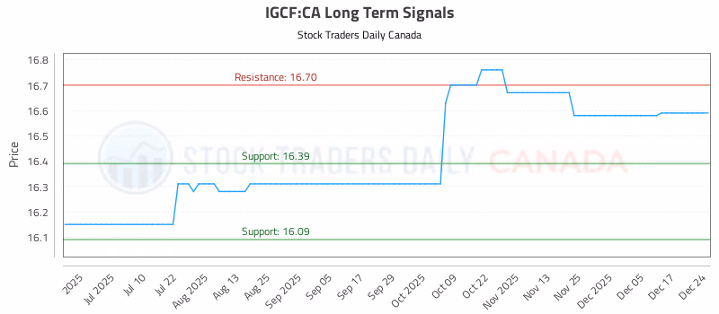 Stock Chart for IGCF:CA