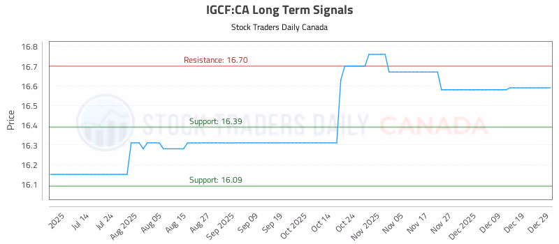 Stock Chart for IGCF:CA