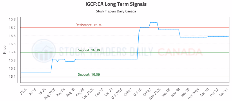 Stock Chart for IGCF:CA