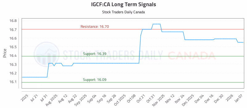 Stock Chart for IGCF:CA