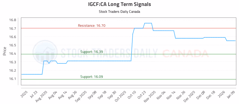 Stock Chart for IGCF:CA