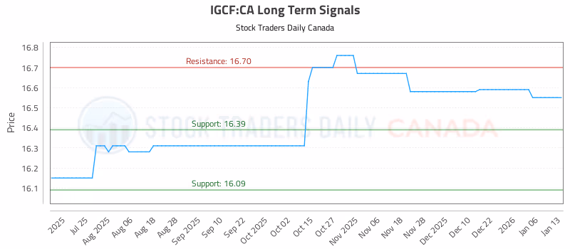 Stock Chart for IGCF:CA