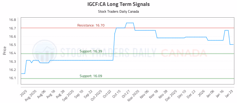 Stock Chart for IGCF:CA