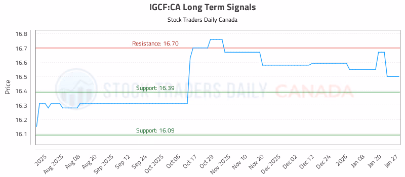 Stock Chart for IGCF:CA
