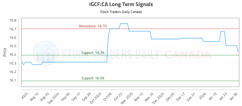 Stock Chart for IGCF:CA