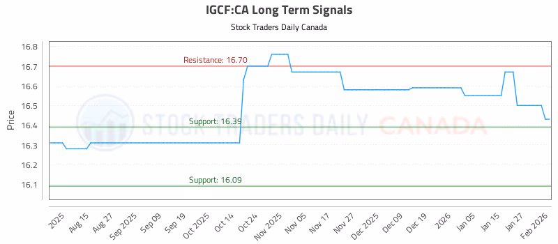 Stock Chart for IGCF:CA